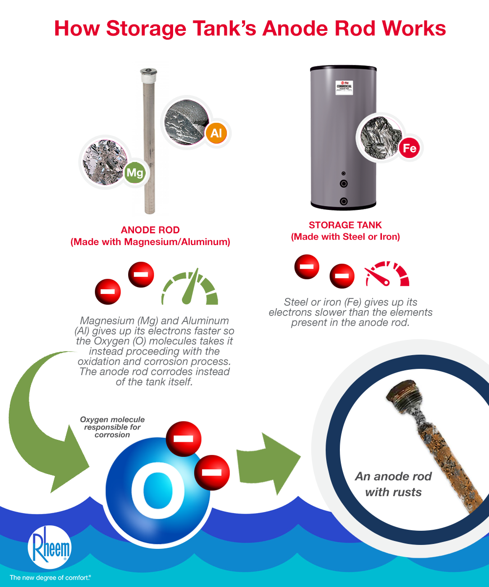 Anode rod infographic